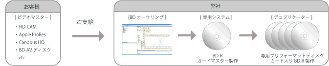 コピーガードDVD複製　製作の流れ