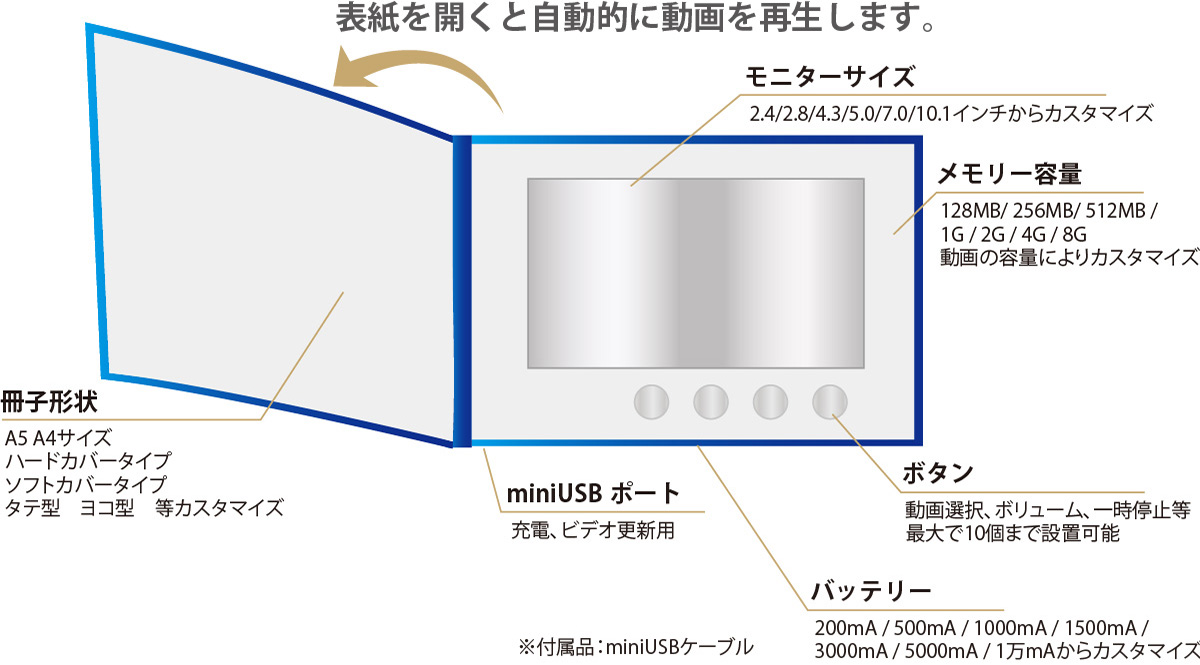 本型の冊子に薄型軽量のモニター画面をはめ込み、表紙を開くと動画が観られる、 「読む」・「観る」・「聴く」を一体化した販促ツール