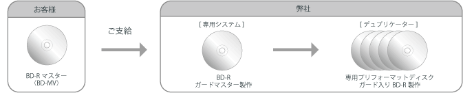 コピーガードDVD複製　製作の流れ